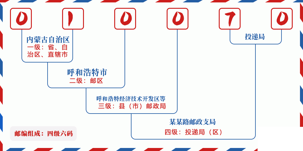 邮编010070含义