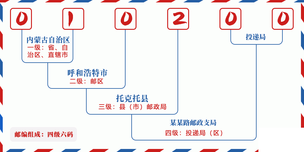 邮编010200含义