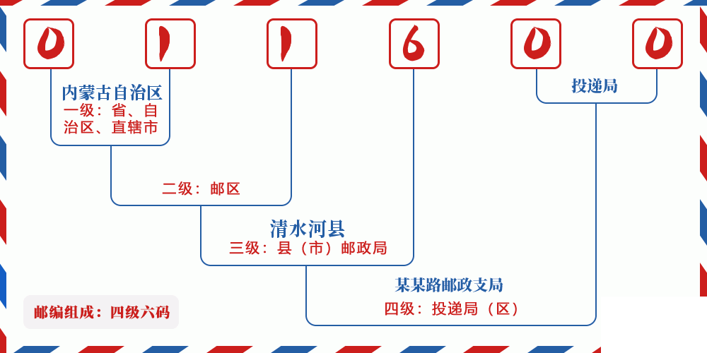 邮编011600含义