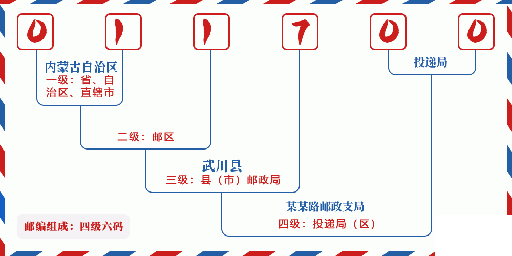 邮编011700含义