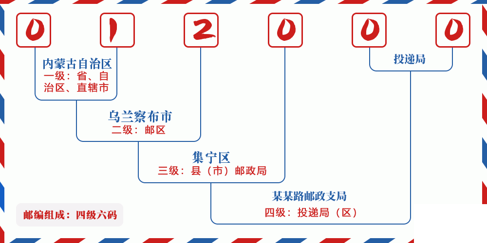 邮编012000含义