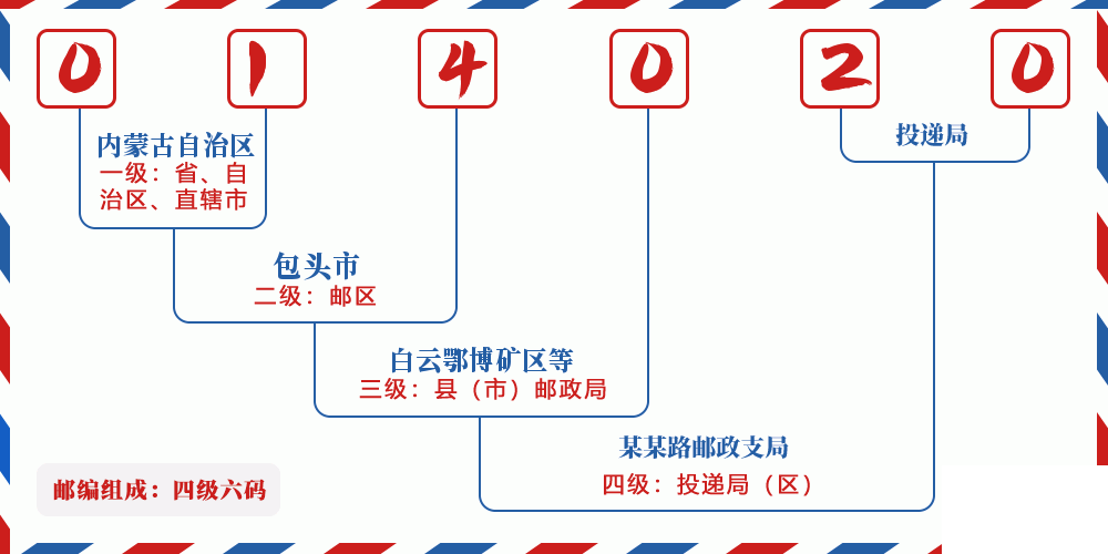 邮编014020含义