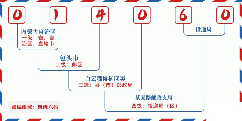 邮编014060含义