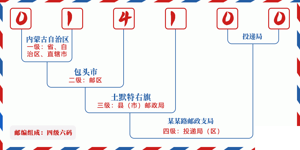 邮编014100含义