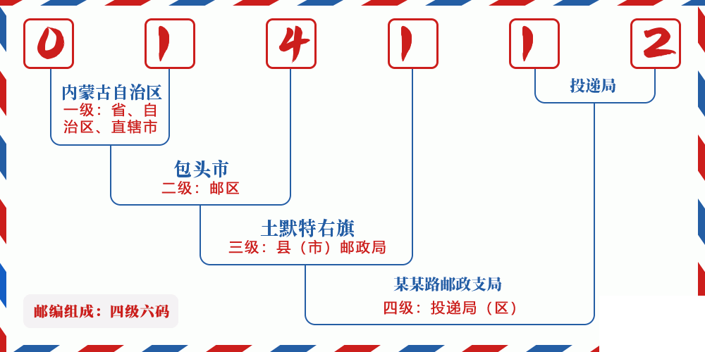 邮编014112含义