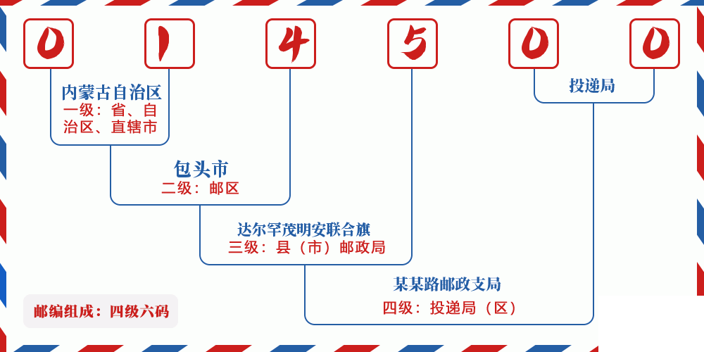 邮编014500含义