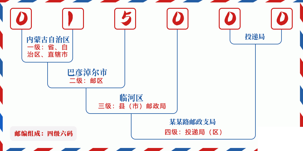 邮编015000含义