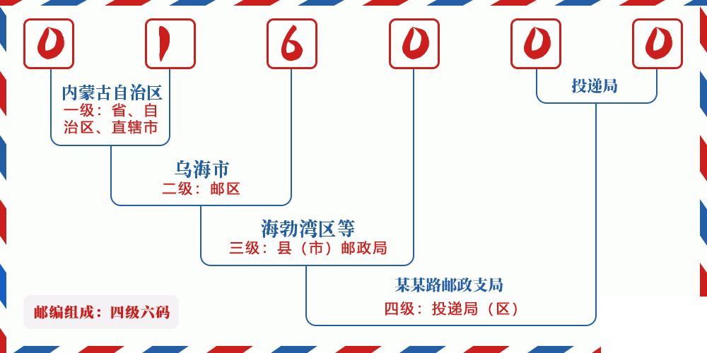 邮编016000含义