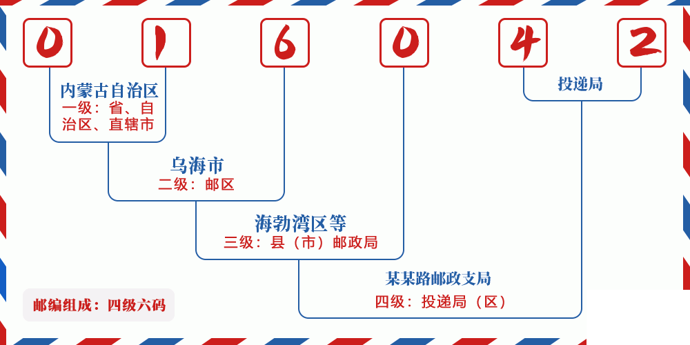 邮编016042含义