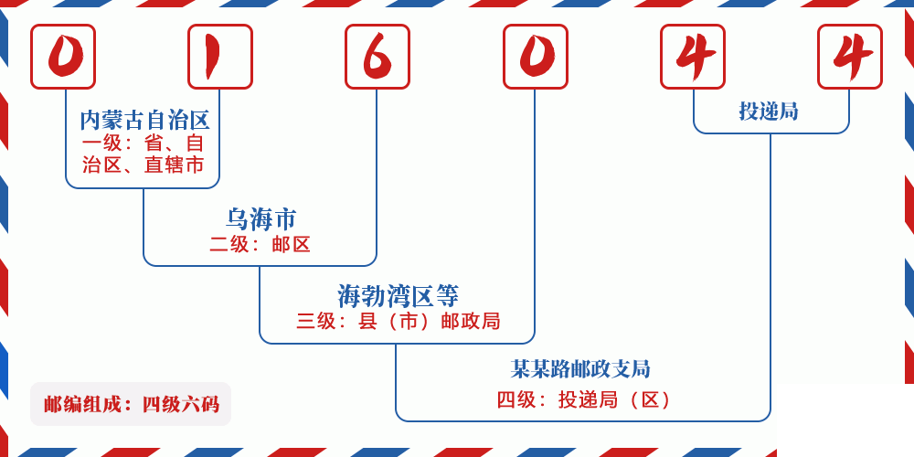 邮编016044含义