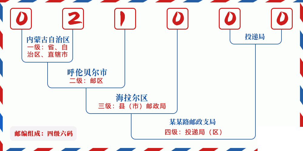 邮编021000含义