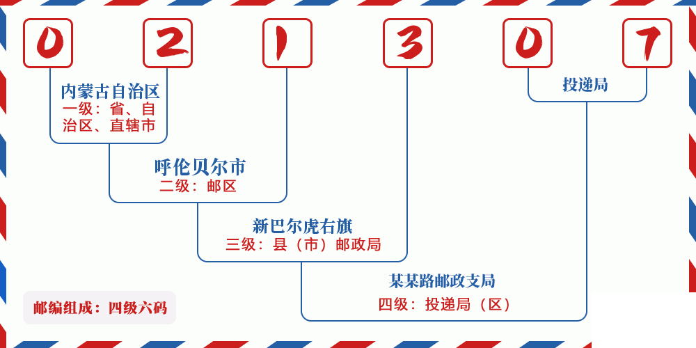 邮编021307含义