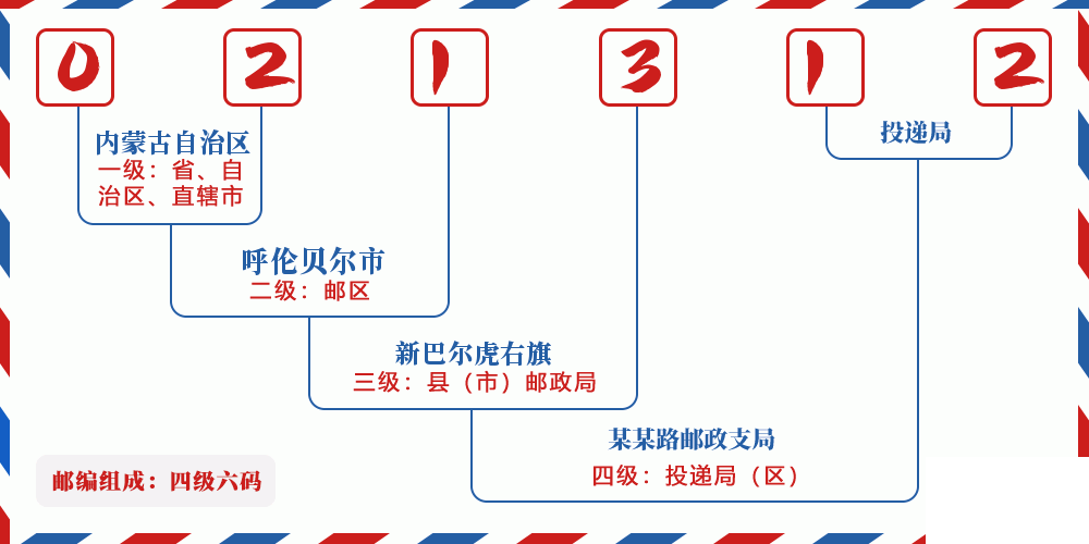 邮编021312含义