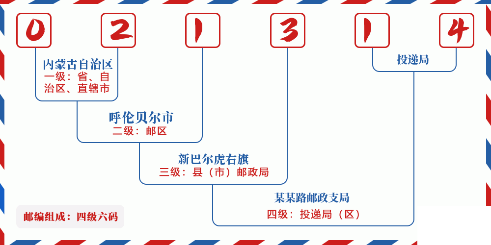 邮编021314含义