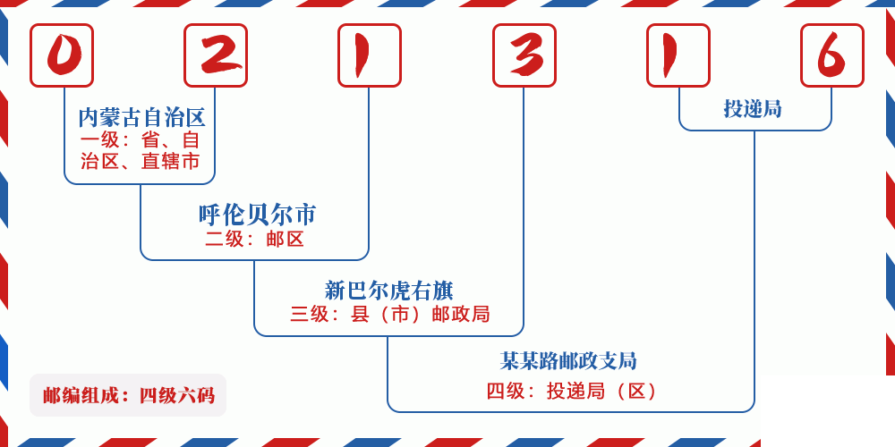 邮编021316含义