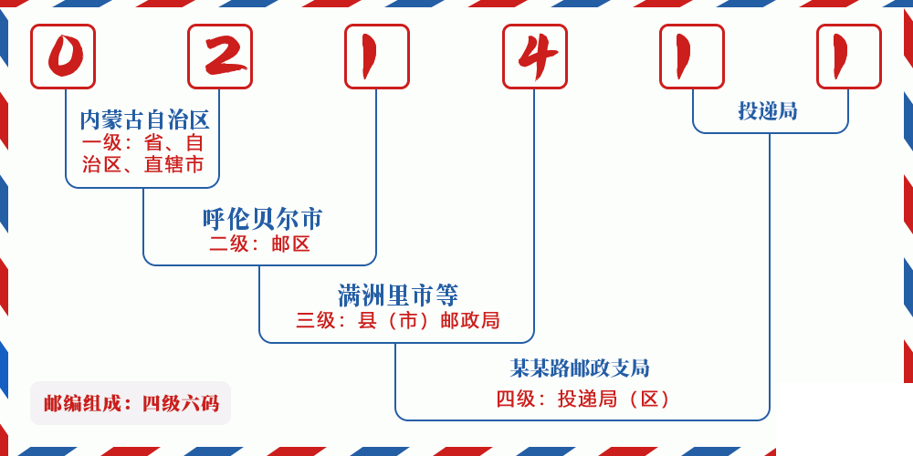 邮编021411含义