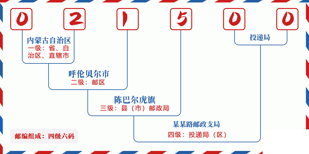 邮编021500含义