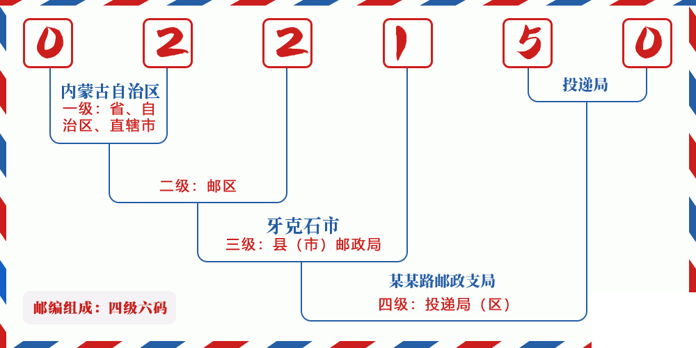 邮编022150含义