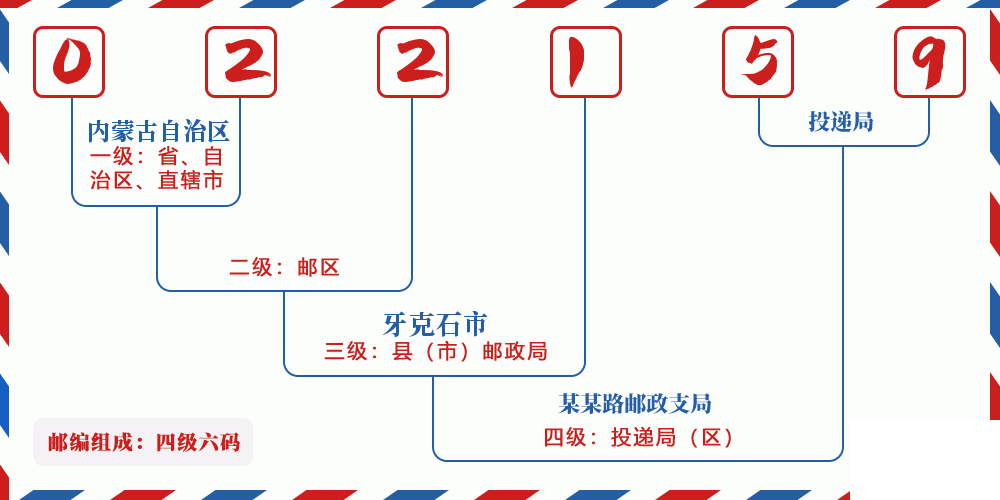 邮编022159含义