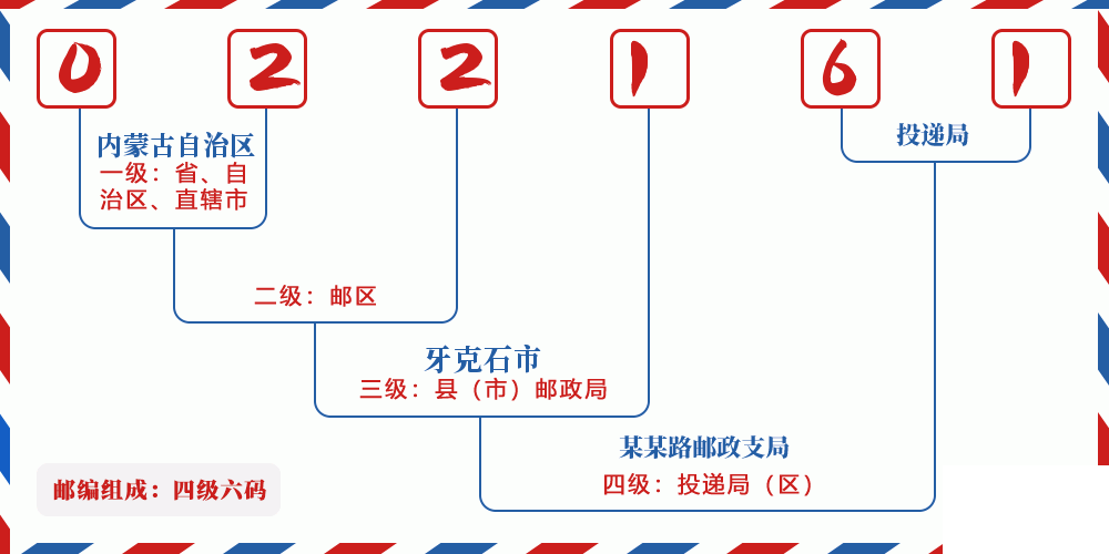 邮编022161含义