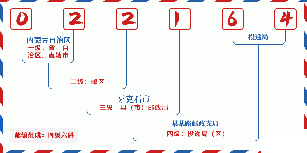 邮编022164含义