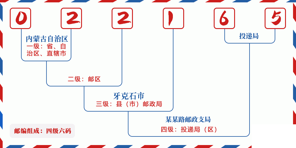 邮编022165含义