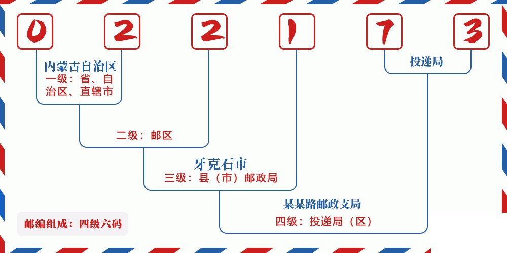 邮编022173含义