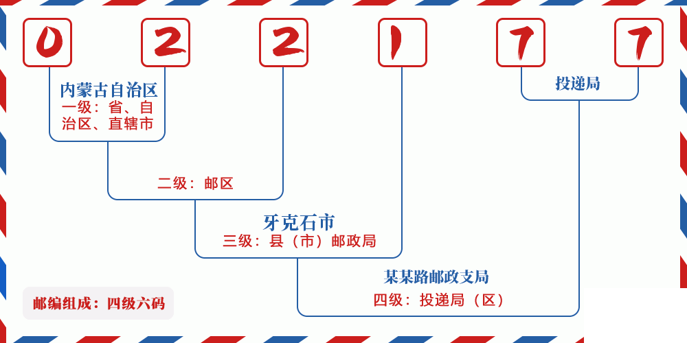 邮编022177含义