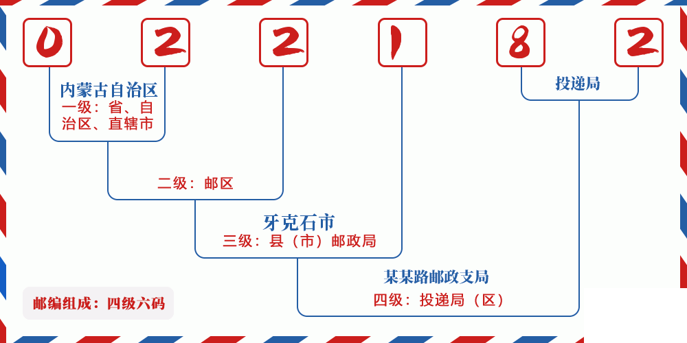 邮编022182含义