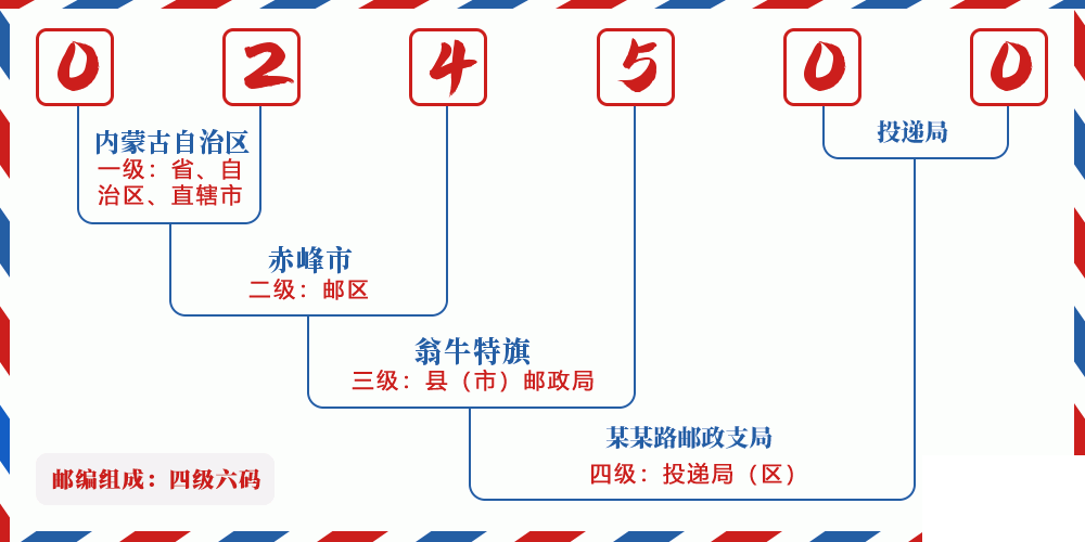 邮编024500含义