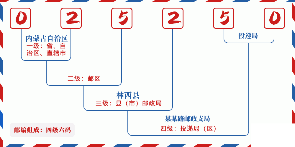 邮编025250含义