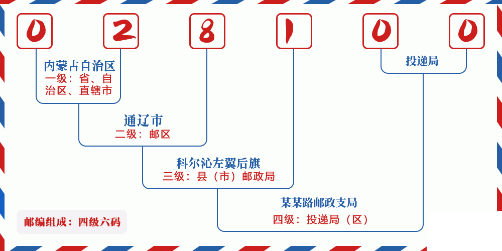 邮编028100含义