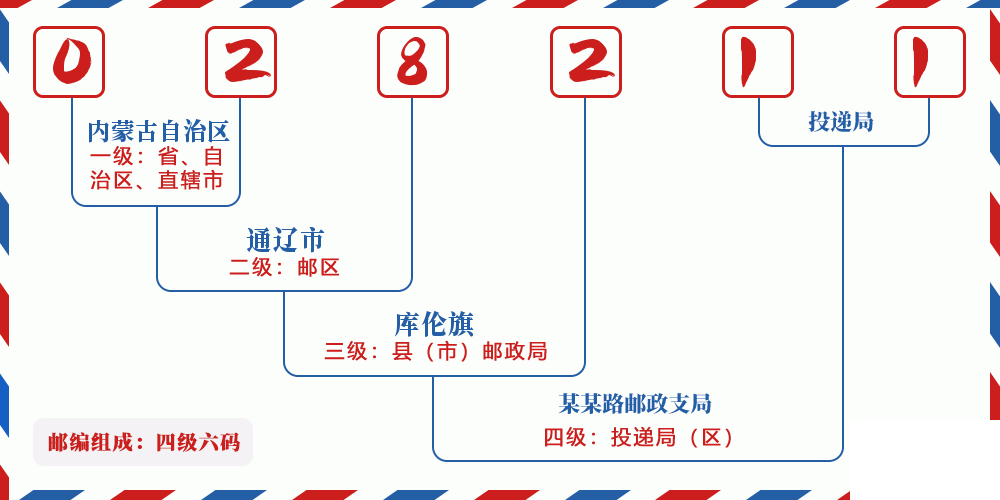 邮编028211含义