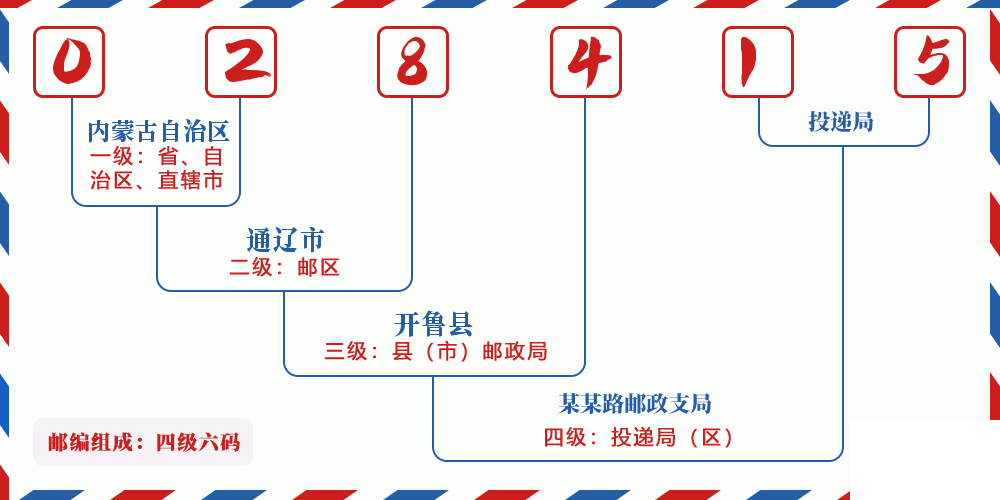 邮编028415含义