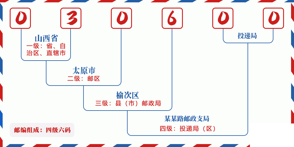 邮编030600含义