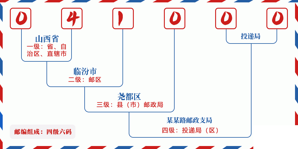 邮编041000含义