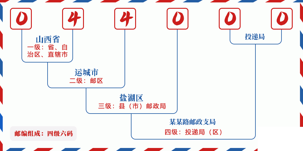 邮编044000含义