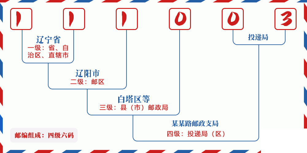 邮编111003含义