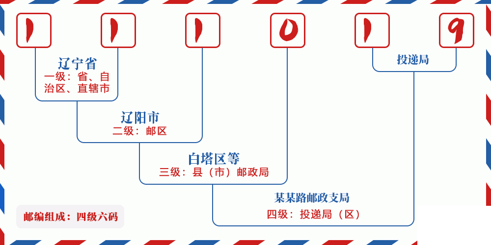 邮编111019含义