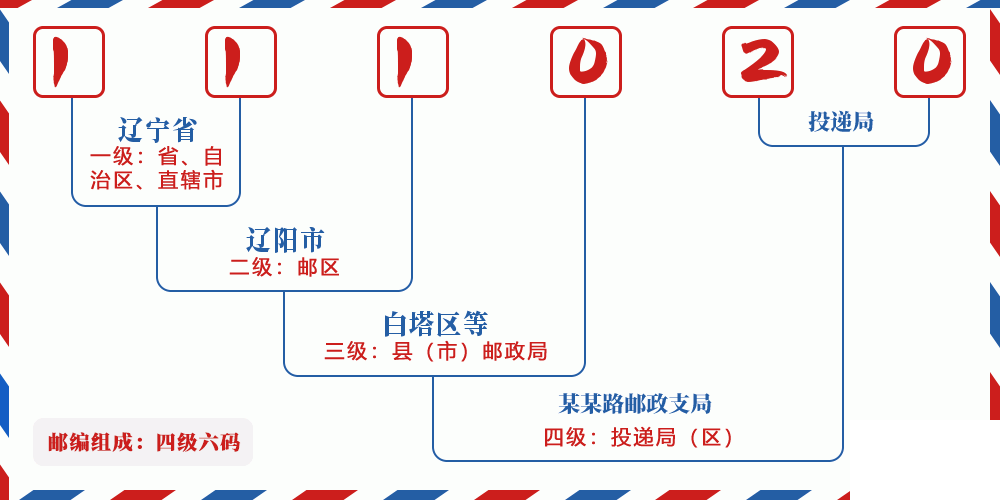 邮编111020含义