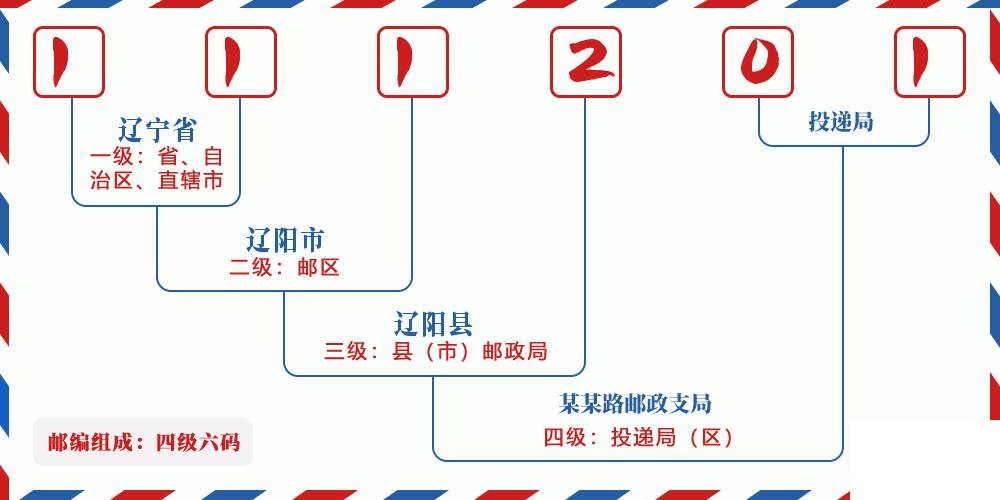 邮编111201含义