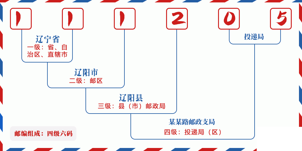 邮编111205含义