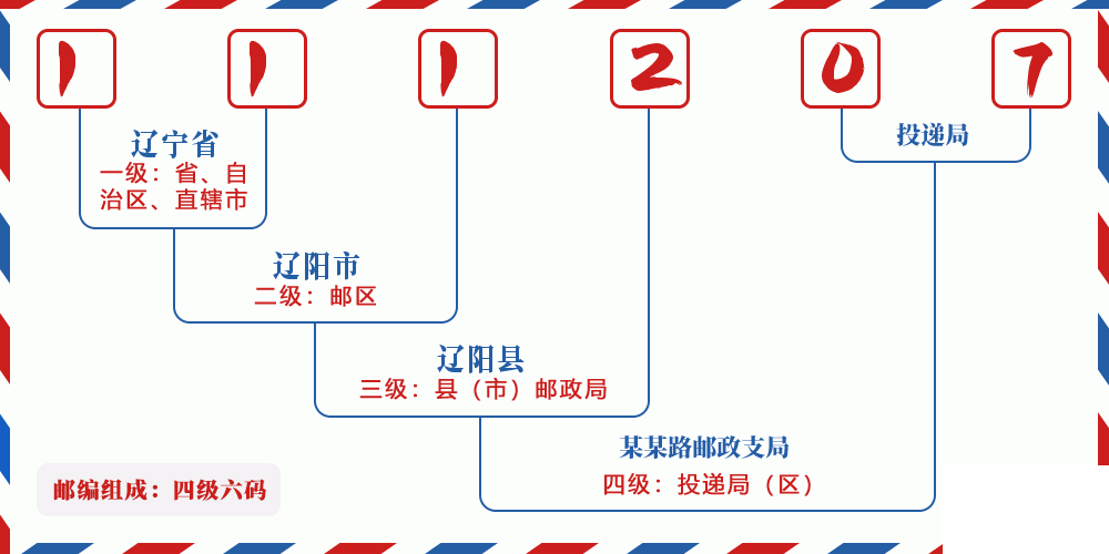 邮编111207含义