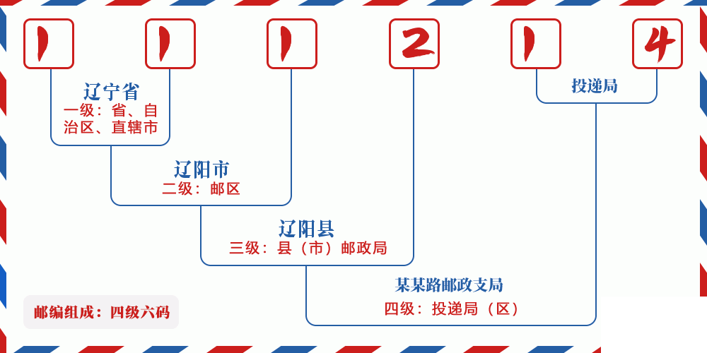 邮编111214含义