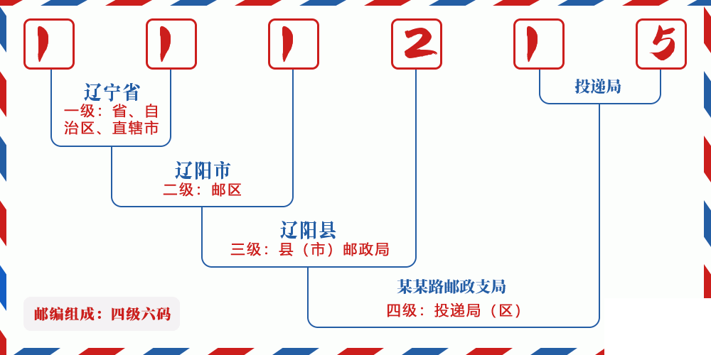 邮编111215含义