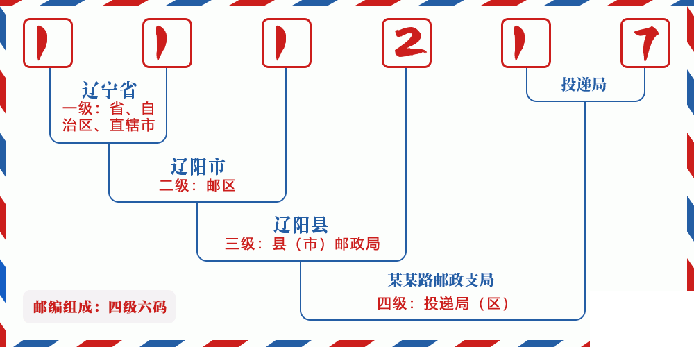 邮编111217含义