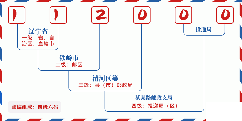 邮编112000含义