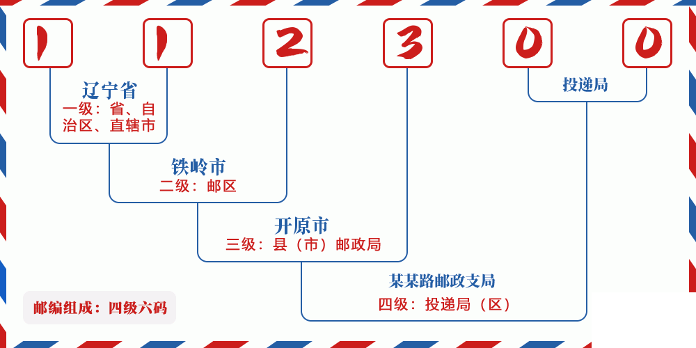 邮编112300含义