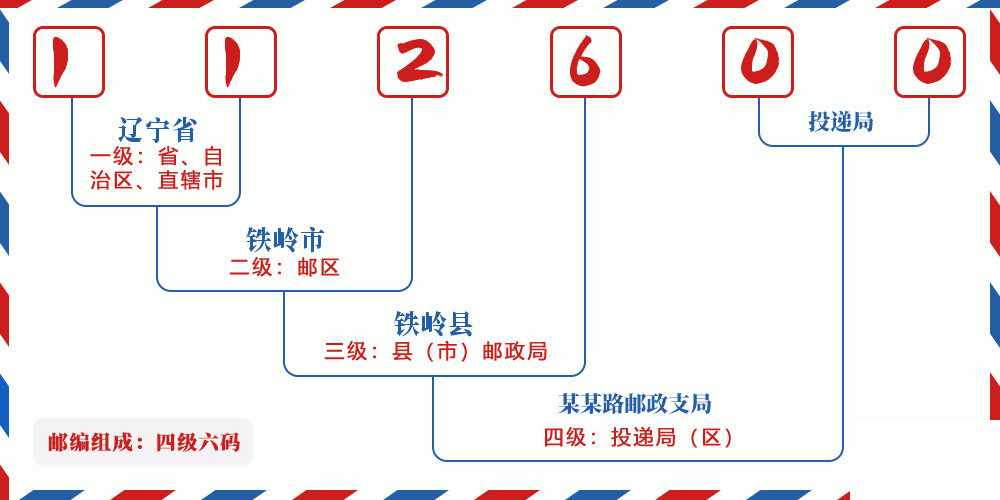 邮编112600含义