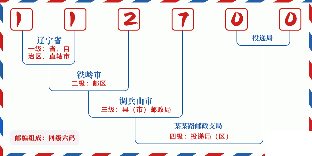 邮编112700含义